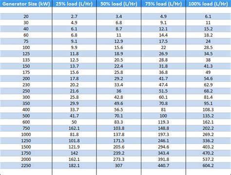 Generator Gas Consumption Chart