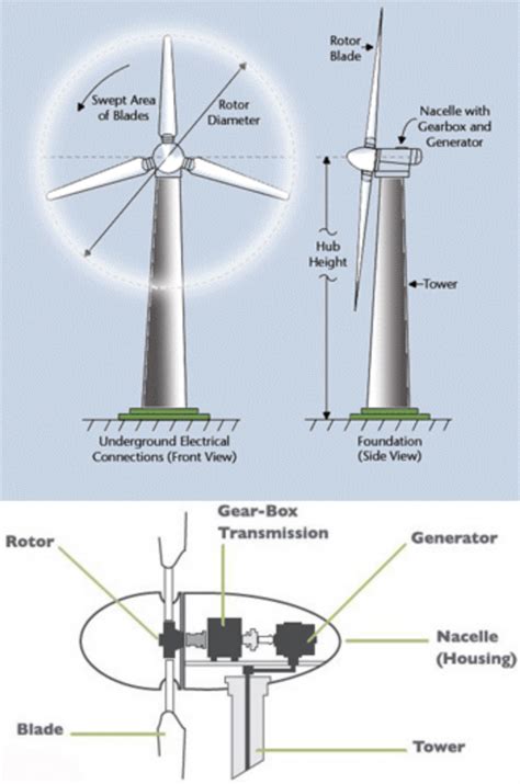 Generator yang Digerakkan Turbin Menghasilkan Energi