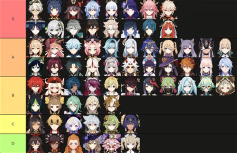 Genshin Character Design Tier List