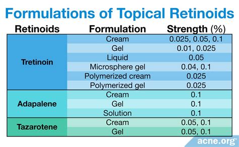 Gentle Retinol Formulations