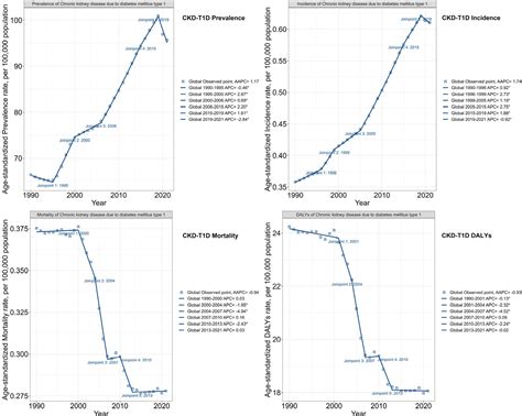 Geographic Differences in T1D Prevalence