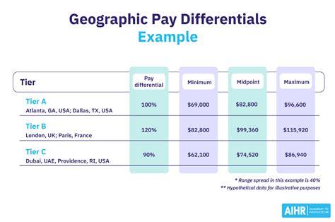 Geographic Location Salaries