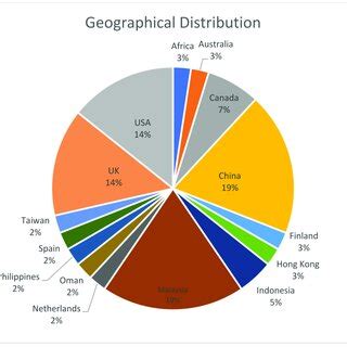 Geographical Distribution and Trends