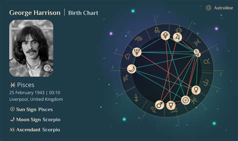 George Harrison Zodiac Chart
