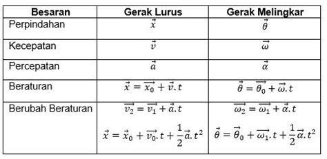 Gerak Lurus dan Gerak Melingkar