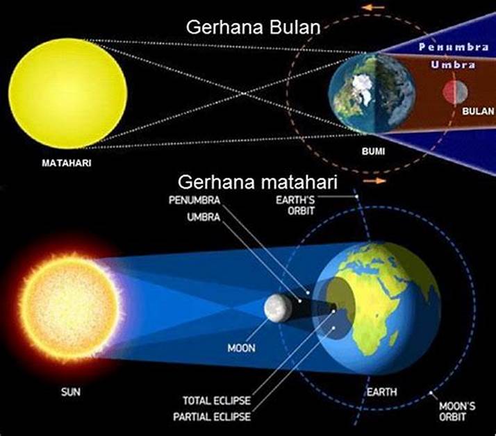 Skema Terjadinya Gerhana Bulan dan Matahari di Indonesia