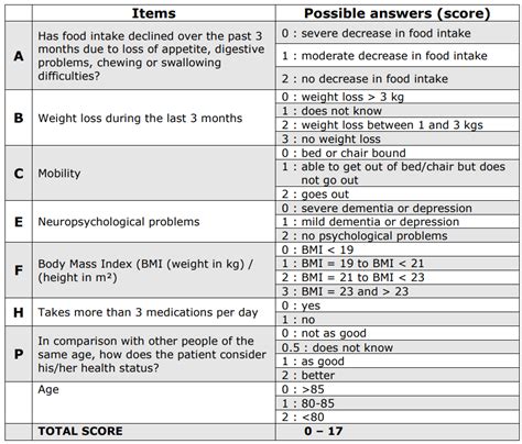 Geriatric Panel Test and interpretation
