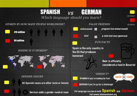 German vs Spanish