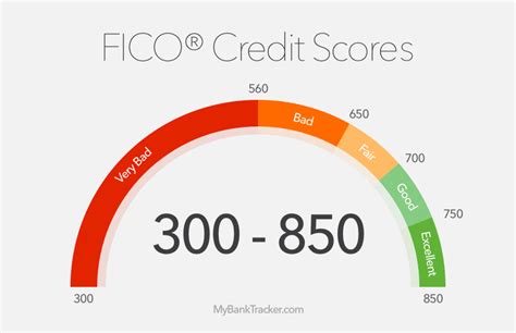 Get A Loan With 550 Credit Score