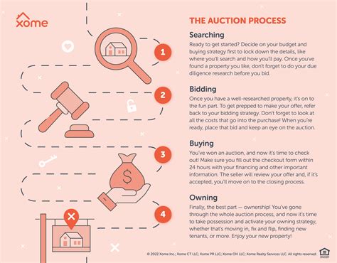 Get Familiar with the Auction Process