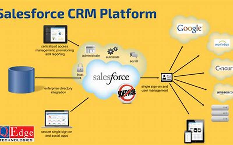 Getting Started With Salesforce Crm