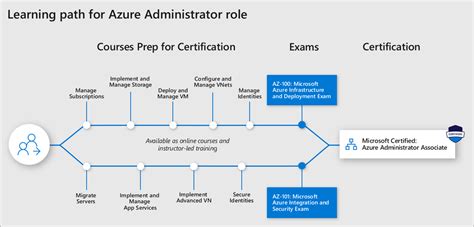Getting Started: Certification and Learning Paths