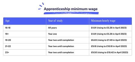 Getting Started: Wages for First-Year Apprentices