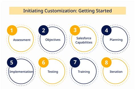 Getting Started The Customization Process