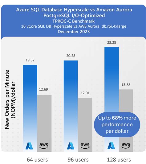 Getting ready to hyperscale
