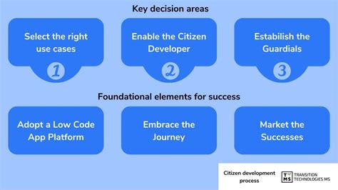 Getting the citizen development framework right