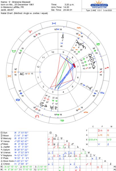 Ghislaine Maxwell Birth Chart