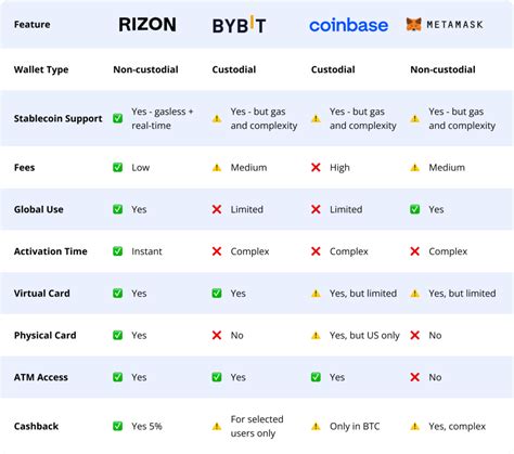 Gift Card Comparison Table