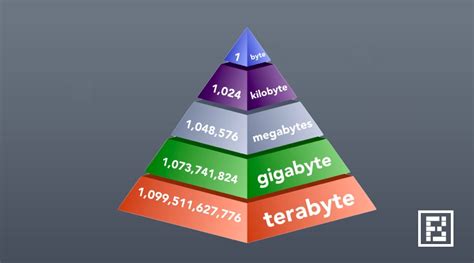 Gigabyte Megabyte Kilobyte Chart