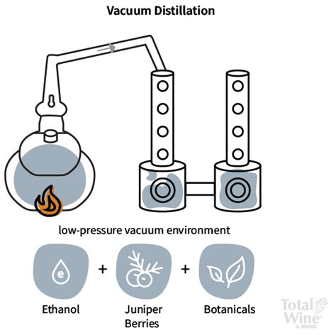 Gin Distillation Process