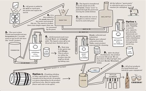 Gin Distilling Process