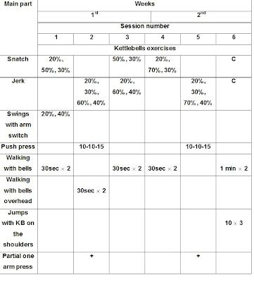 Girevoy Sport Training Program