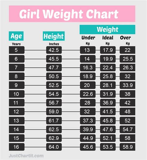 Girl Weight Chart