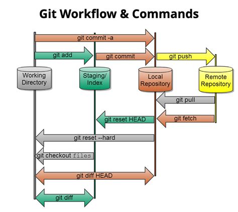 Git Commands Chart
