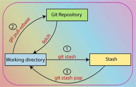 Git Stash Push With Message