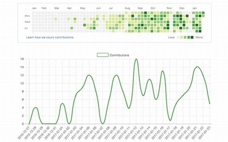 Github Contribution Chart