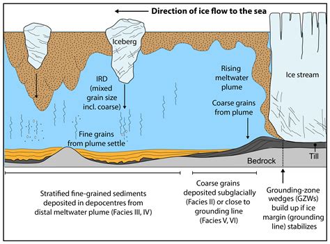 Glaciers Acquiring Sediment