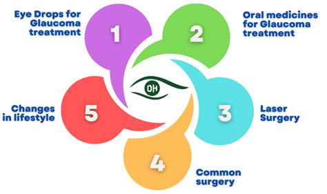 Glaucoma Treatment Options