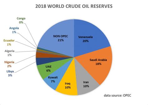Global Demand for Oil