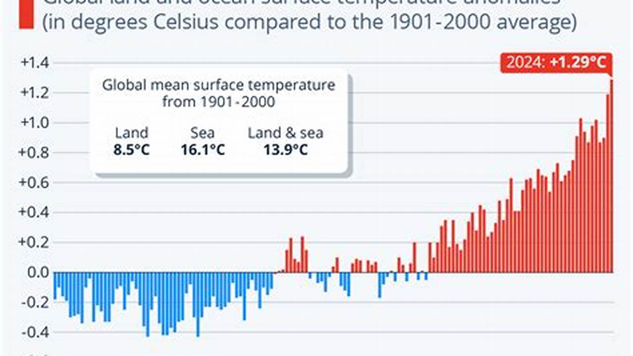 Global Warming Data 2024