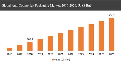 Global Anti-counterfeit Clothing and Accessories Packaging Market 2016: Industry Analysis, Market Si