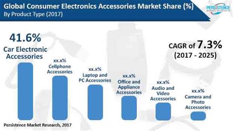 Global Electronic Accessories Market Trends, Growth and Analysis 2016 ? 2020 Available In New Report