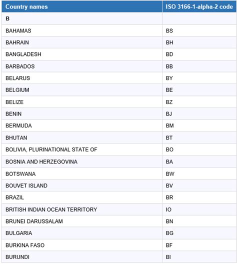 Kode Negara BM: Mengidentifikasi Jaringan Digital Mana dalam Sistem Internet