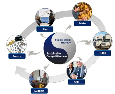 Global Supply Chain Issues