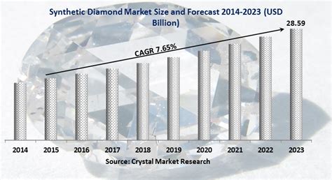 Global Synthetic Diamond (Bort, Dust, Grit, Powder, And Stone) Market To 2023
