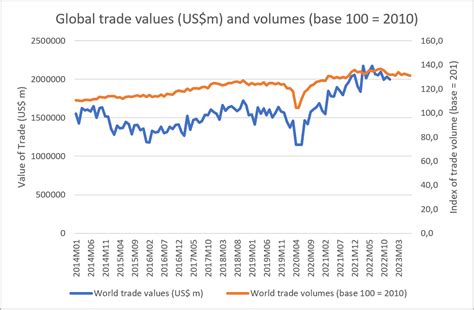 Global Trading Volumes