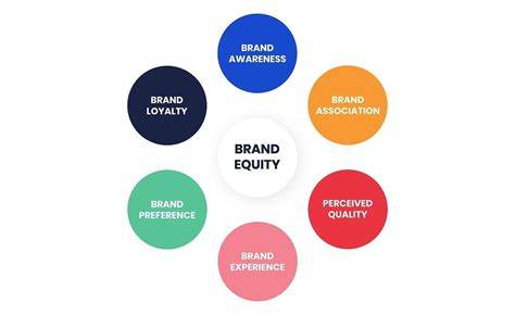 Global brand equity