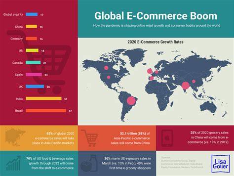 Global e-commerce brands