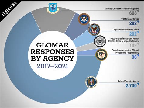 Glomar responses