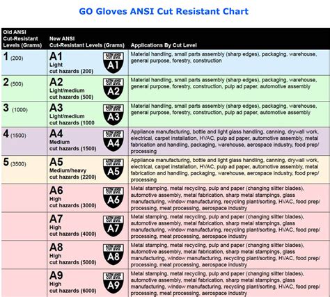 Gloves Cut Level Chart