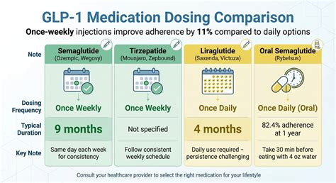 Glp 1 Dosing Chart
