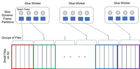 Gluecontext Create Dynamic Frame From Catalog Filter