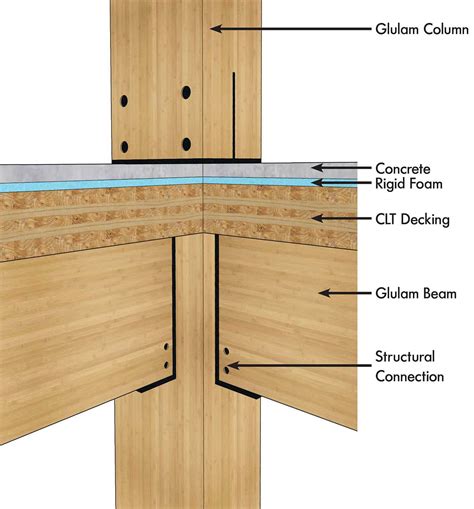 glulam column connection Wood connections were the subject of special