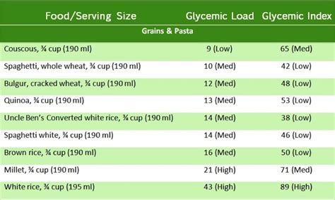 Glycemic Index Grains Chart