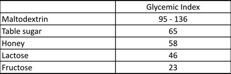 Glycemic Index Maltodextrin