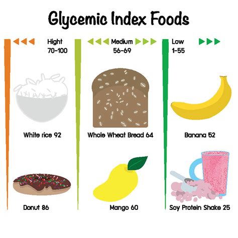 Glycemic Index and Type 1 Diabetes